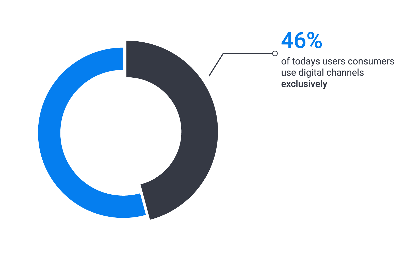 FinTech market size statistics