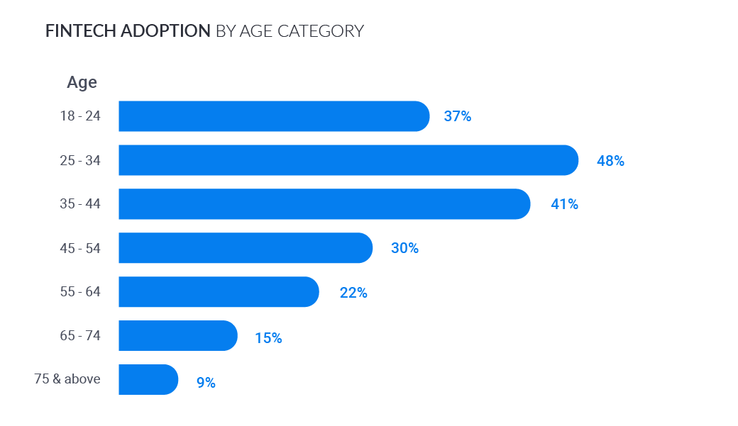 FinTech adoption by age category