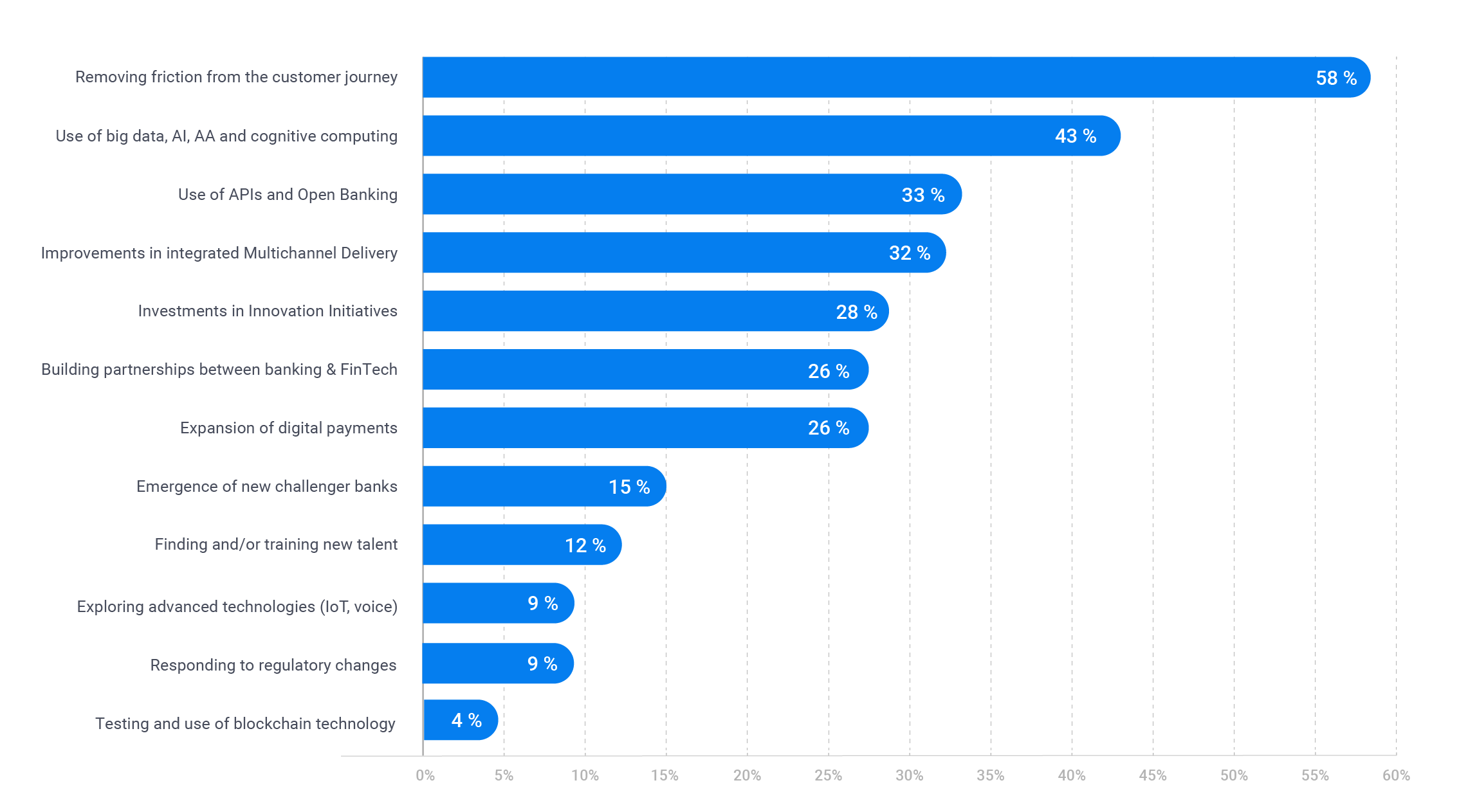 Banking trends of 2020 GateHub